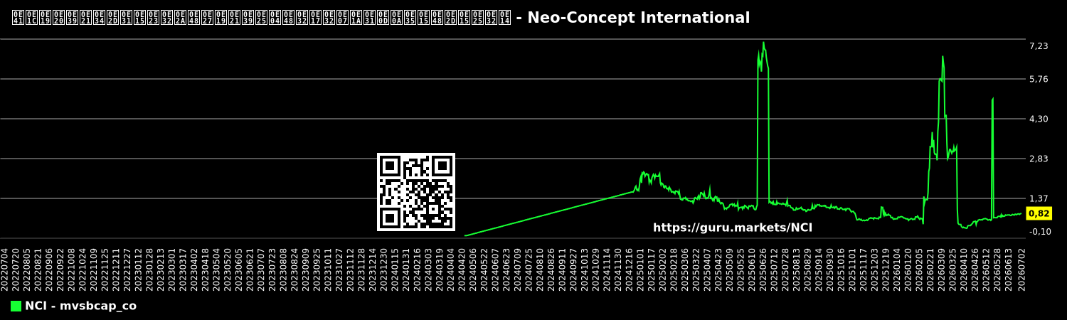 แผนภูมิอัตราส่วนมูลค่าทางบัญชีต่อตลาด - Neo-Concept International